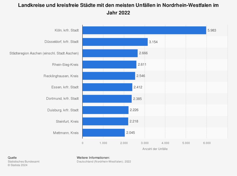 Statistik: Landkreise und kreisfreie Städte mit den meisten Unfällen in Nordrhein-Westfalen im Jahr 2020 | Statista