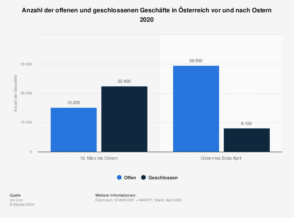 Statistik: Anzahl der offenen und geschlossenen Geschäfte in Österreich vor und nach Ostern 2020 | Statista