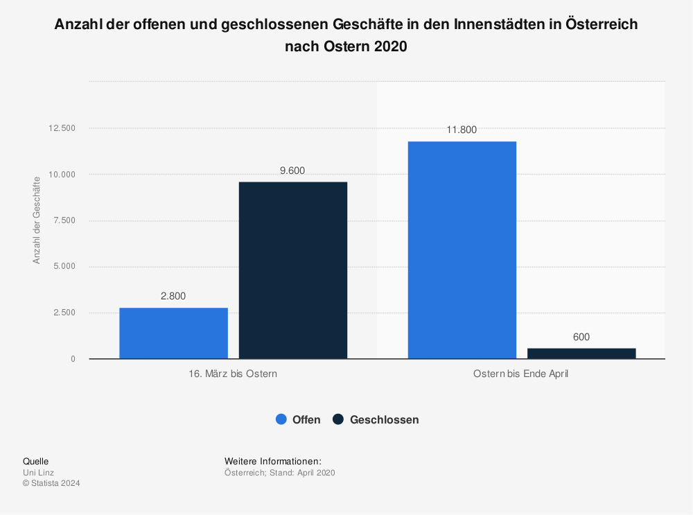 Statistik: Anzahl der offenen und geschlossenen Geschäfte in den Innenstädten in Österreich nach Ostern 2020 | Statista