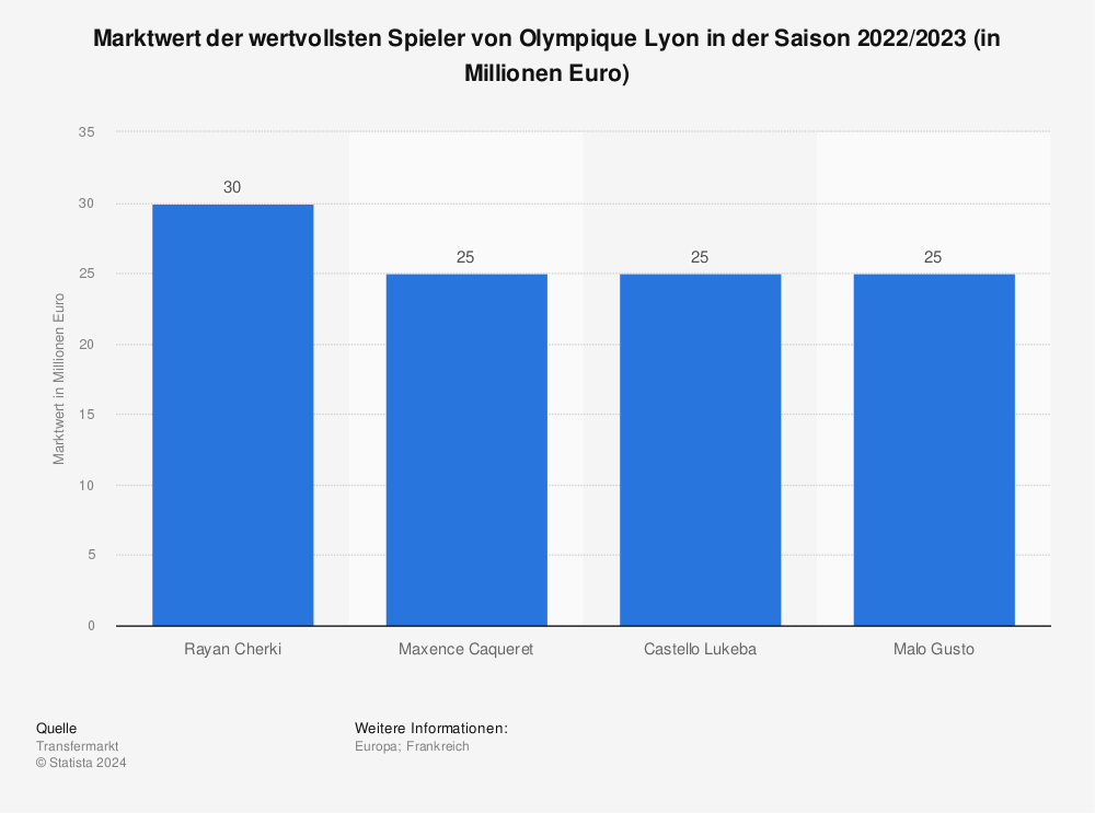 Statistik: Marktwert der wertvollsten Spieler von Olympique Lyon in der Saison 2022/2023 (in Millionen Euro) | Statista