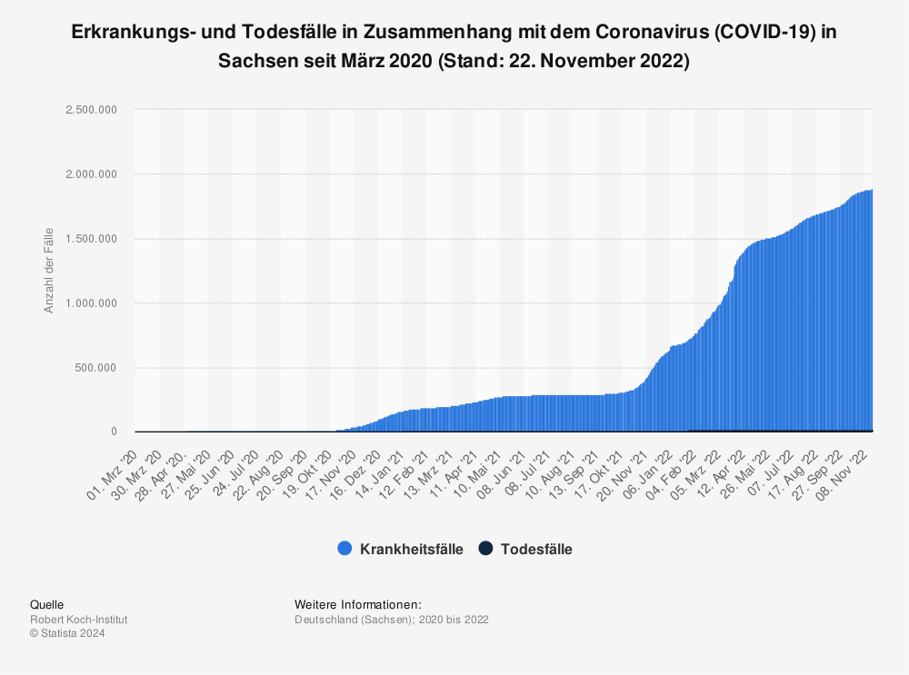 Statistik: Erkrankungs- und Todesfälle in Zusammenhang mit dem Coronavirus (COVID-19) in Sachsen seit März 2020 (Stand: 20. Mai 2022) | Statista