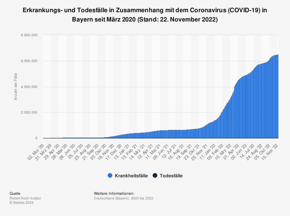 Statistik: Erkrankungs- und Todesfälle in Zusammenhang mit dem Coronavirus (COVID-19) in Bayern seit März 2020 (Stand: 27. Oktober 2020) | Statista