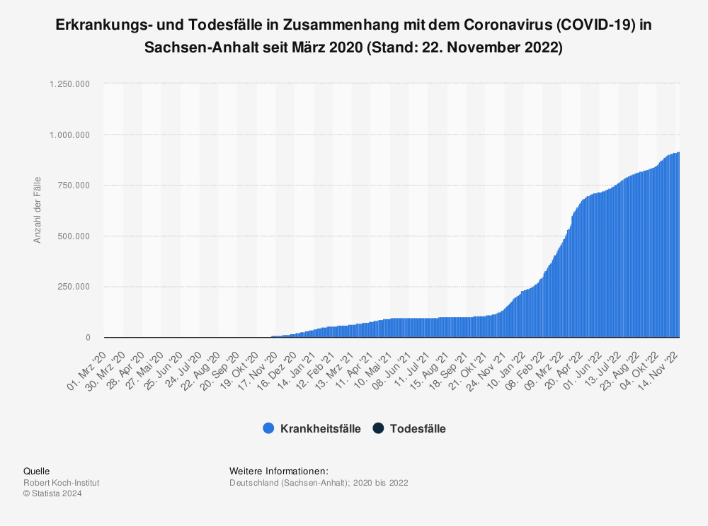 Statistik: Erkrankungs- und Todesfälle in Zusammenhang mit dem Coronavirus (COVID-19) in Sachsen-Anhalt seit März 2020 (Stand: 22. November 2022) | Statista