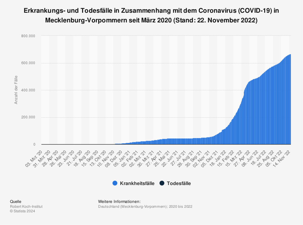 Statistik: Erkrankungs- und Todesfälle in Zusammenhang mit dem Coronavirus (COVID-19) in Mecklenburg-Vorpommern seit März 2020 (Stand: 22. November 2022) | Statista