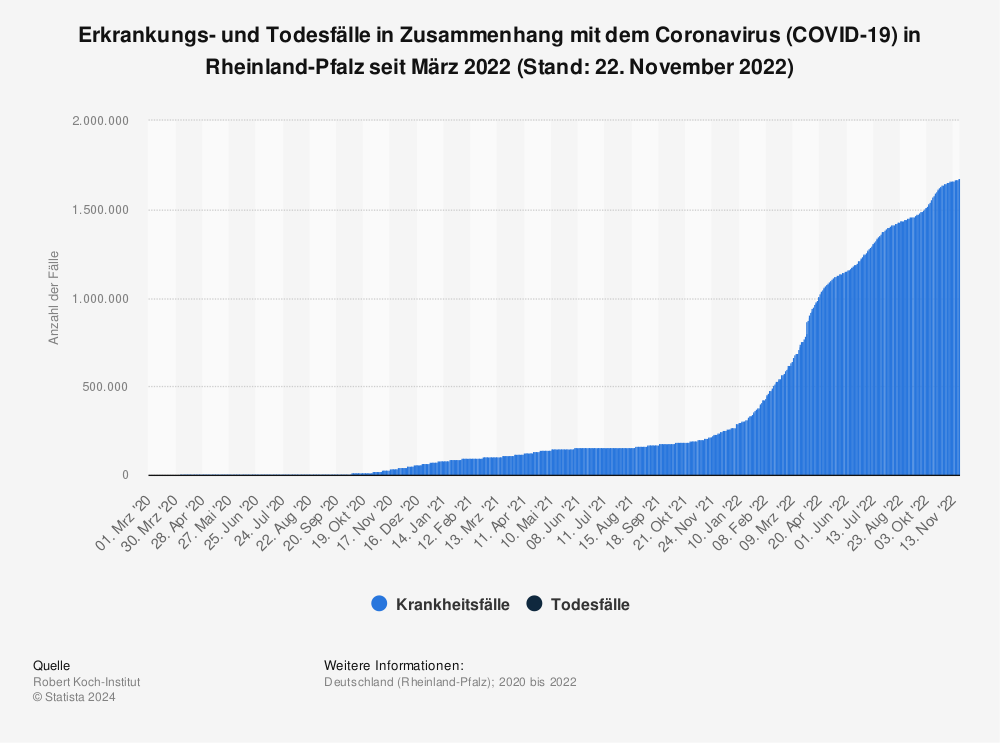 Statistik: Erkrankungs- und Todesfälle in Zusammenhang mit dem Coronavirus (COVID-19) in Rheinland-Pfalz seit März 2022 (Stand: 22. November 2022) | Statista