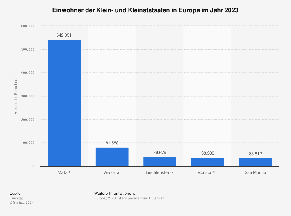 Statistik: Einwohner der Klein- und Kleinststaaten in Europa im Jahr 2020 | Statista