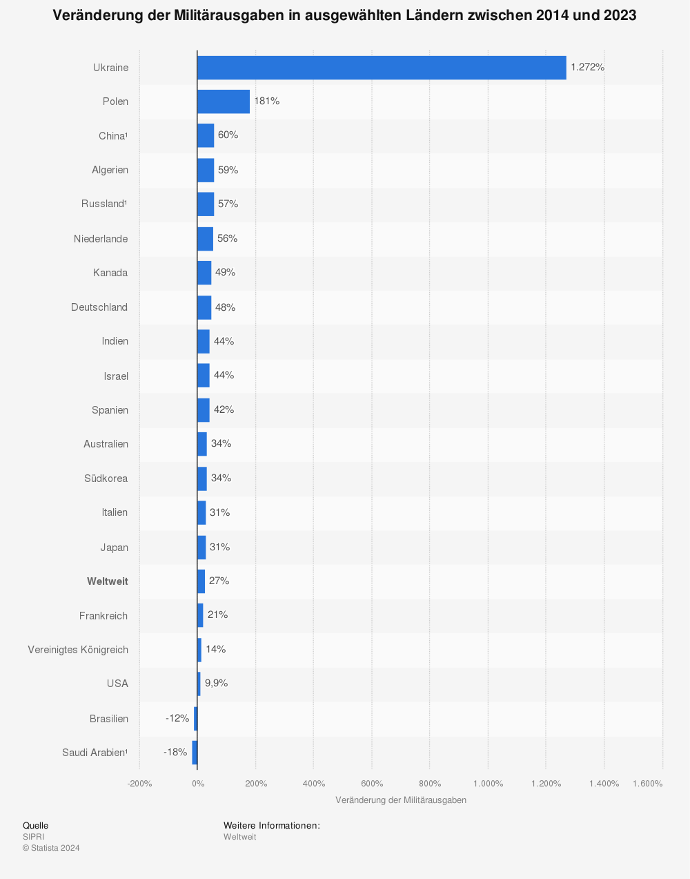 Statistik: Veränderung der Militärausgaben in ausgewählten Ländern* zwischen 2011 und 2020 | Statista
