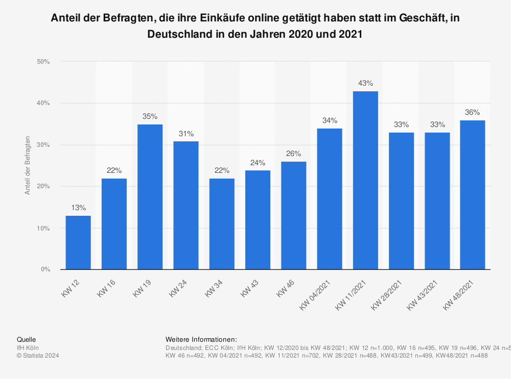 Statistik: Anteil der Befragten, die ihre Einkäufe online getätigt haben statt im Geschäft, in Deutschland in den Jahren 2020 und 2021 | Statista
