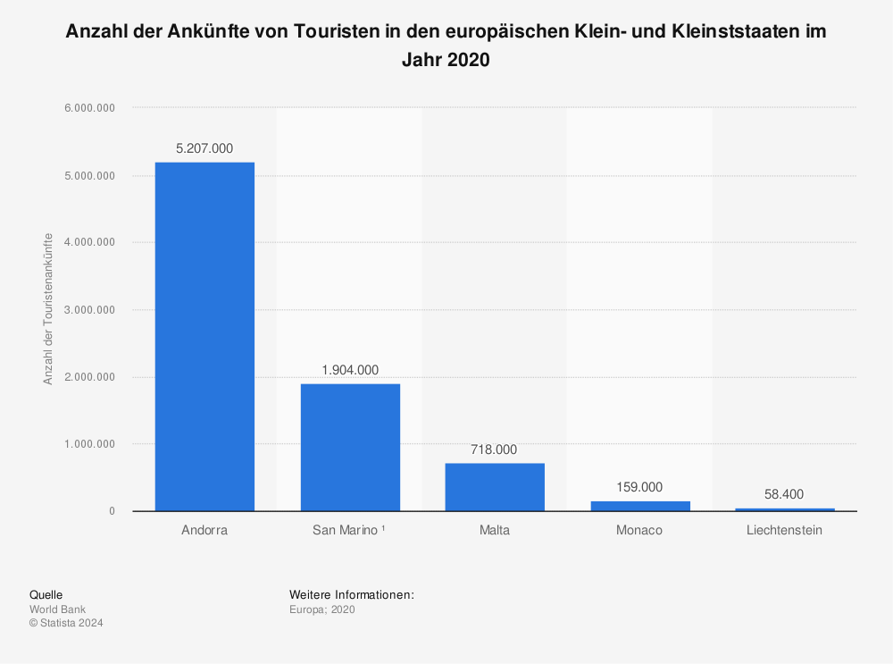 Statistik: Anzahl der Ankünfte von Touristen in den europäischen Klein- und Kleinststaaten im Jahr 2020 | Statista