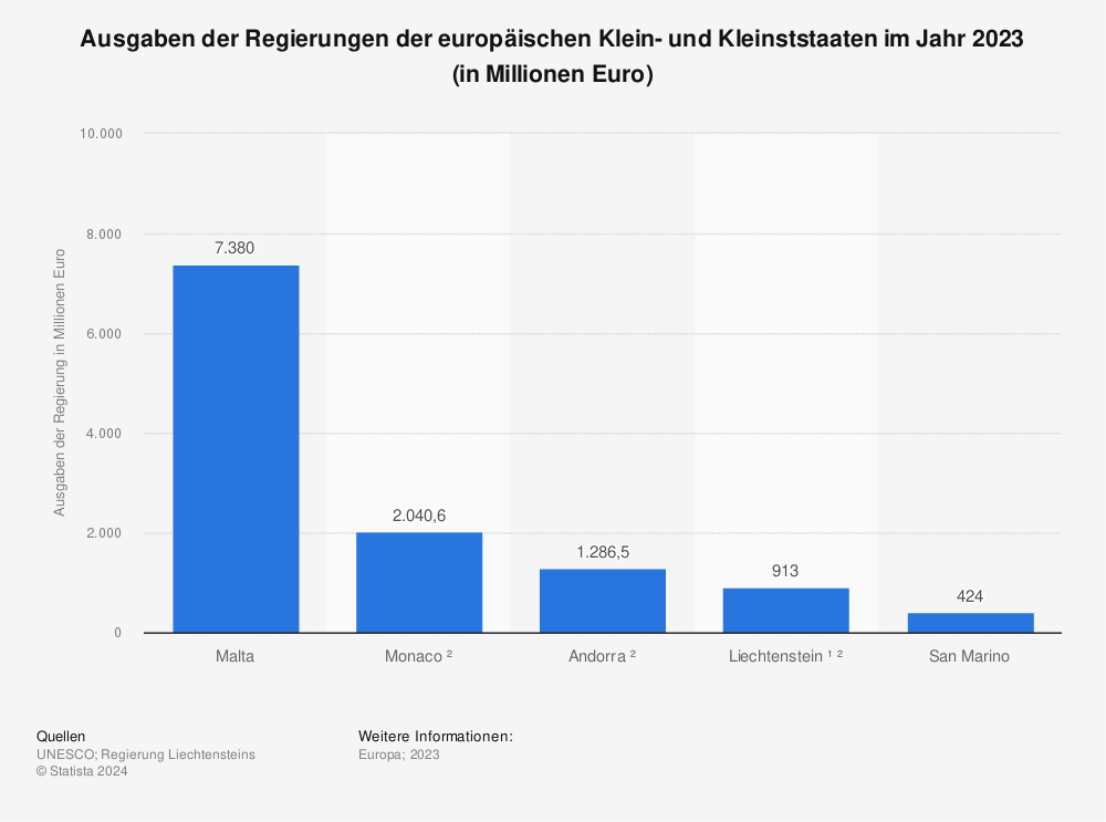 Statistik: Ausgaben der Regierungen der europäischen Klein- und Kleinststaaten im Jahr 2019 (in Millionen Euro) | Statista
