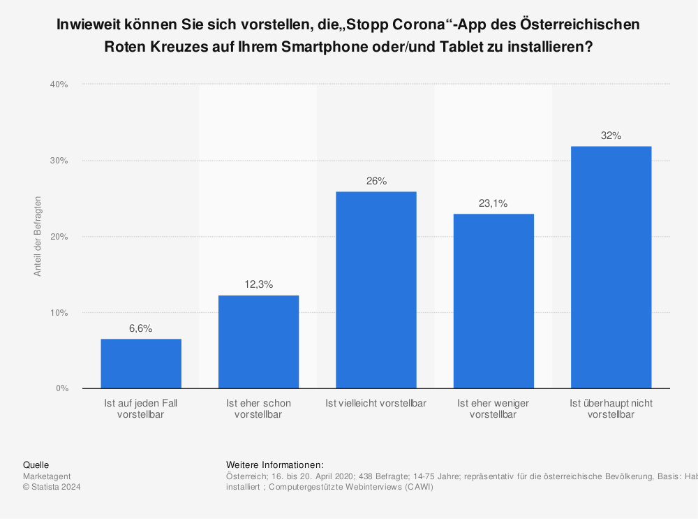 Statistik: Inwieweit können Sie sich vorstellen, die„Stopp Corona“-App des Österreichischen Roten Kreuzes auf Ihrem Smartphone oder/und Tablet zu installieren?  | Statista
