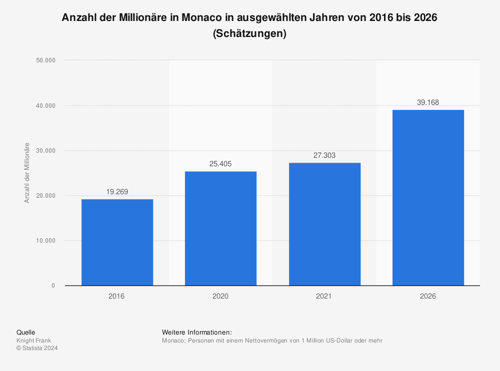 Statistik: Anzahl der Millionäre in Monaco in ausgewählten Jahren von 2016 bis 2026 (Schätzungen) | Statista