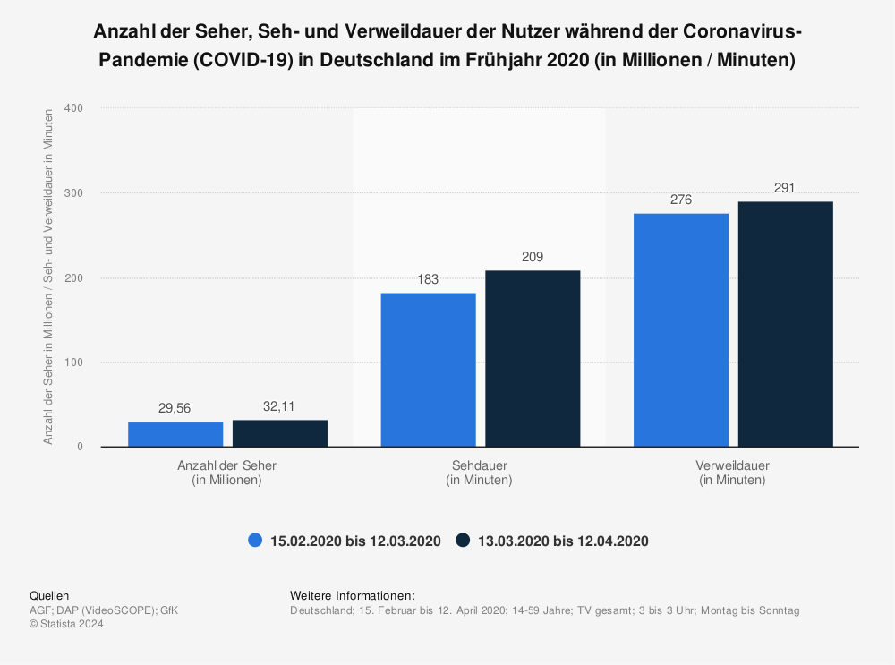 Statistik: Anzahl der Seher, Seh- und Verweildauer der Nutzer während der Coronavirus-Pandemie (COVID-19) in Deutschland im Frühjahr 2020 (in Millionen / Minuten) | Statista