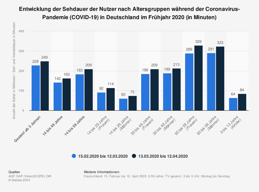 Statistik: Entwicklung der Sehdauer der Nutzer nach Altersgruppen während der Coronavirus-Pandemie (COVID-19) in Deutschland im Frühjahr 2020 (in Minuten) | Statista