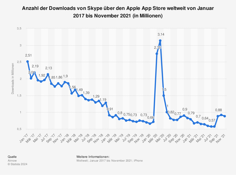 Statistik: Anzahl der Downloads von Skype über den Apple App Store weltweit von Januar 2017 bis November 2021 (in Millionen) | Statista