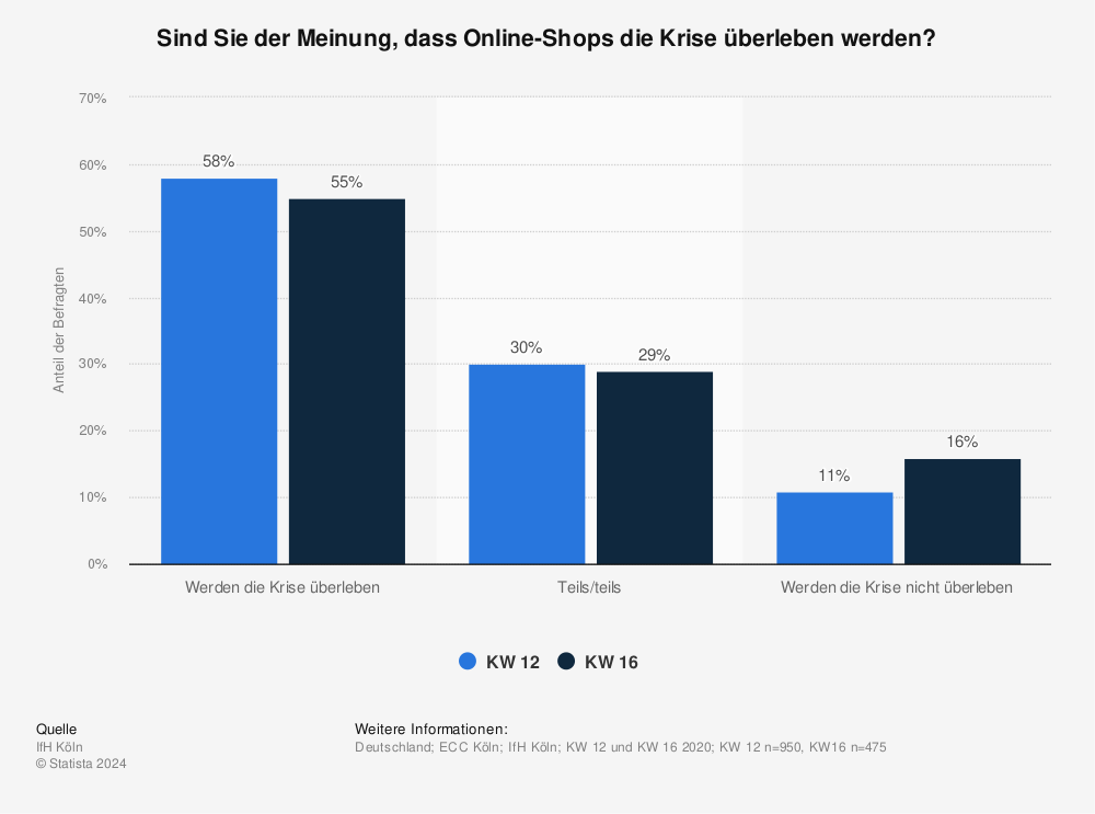 Statistik: Sind Sie der Meinung, dass Online-Shops die Krise überleben werden? | Statista