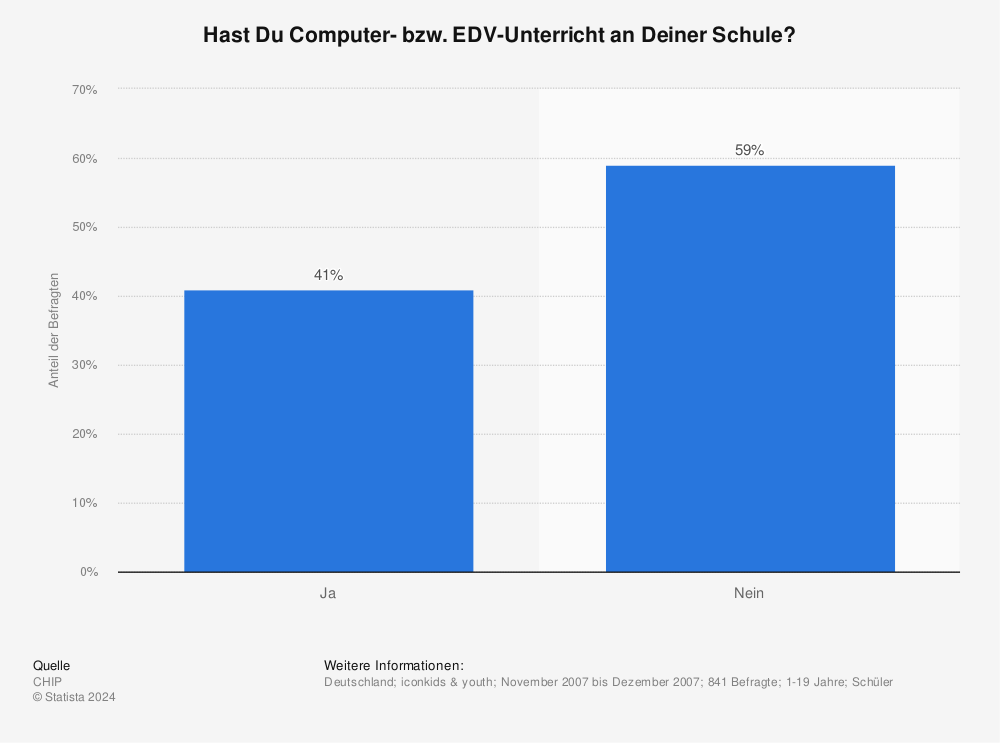 Statistik: Hast Du Computer- bzw. EDV-Unterricht an Deiner Schule? | Statista
