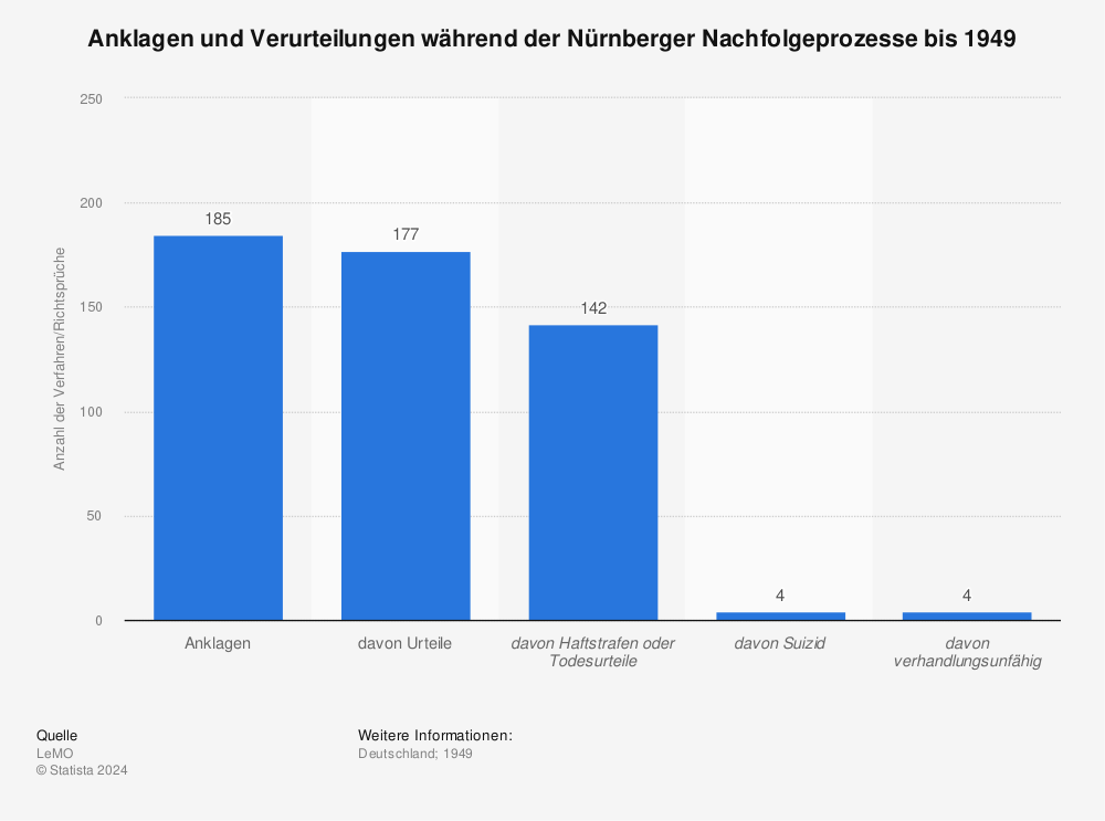 Statistik: Anklagen und Verurteilungen während der Nürnberger Nachfolgeprozesse bis 1949 | Statista