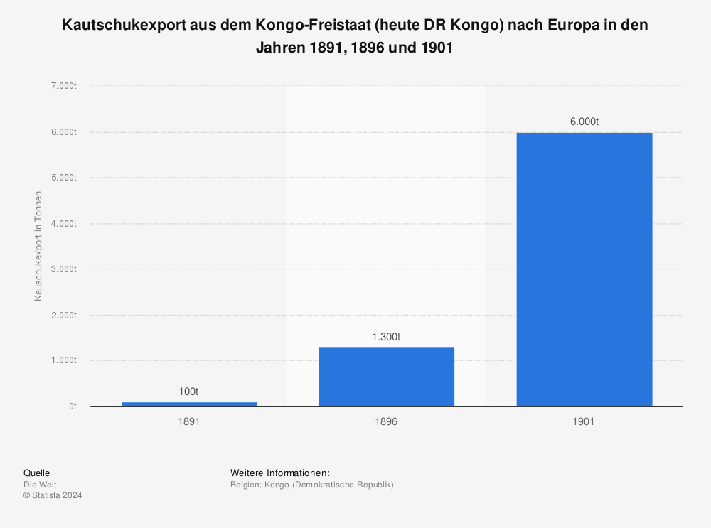 Statistik: Kautschukexport aus dem Kongo-Freistaat (heute DR Kongo) nach Europa in den Jahren 1891, 1896 und 1901 | Statista