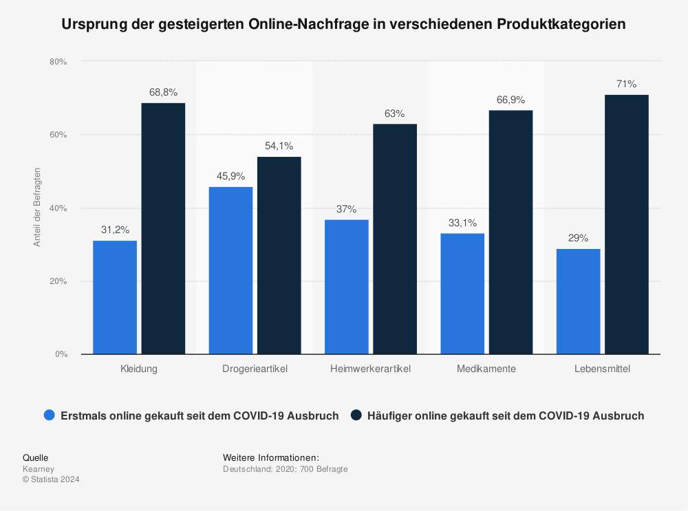 Statistik: Ursprung der gesteigerten Online-Nachfrage in verschiedenen Produktkategorien | Statista