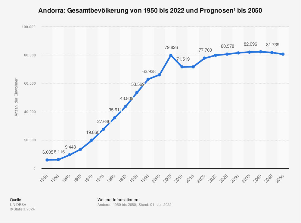 Statistik: Andorra: Gesamtbevölkerung von 2010 bis 2020 | Statista