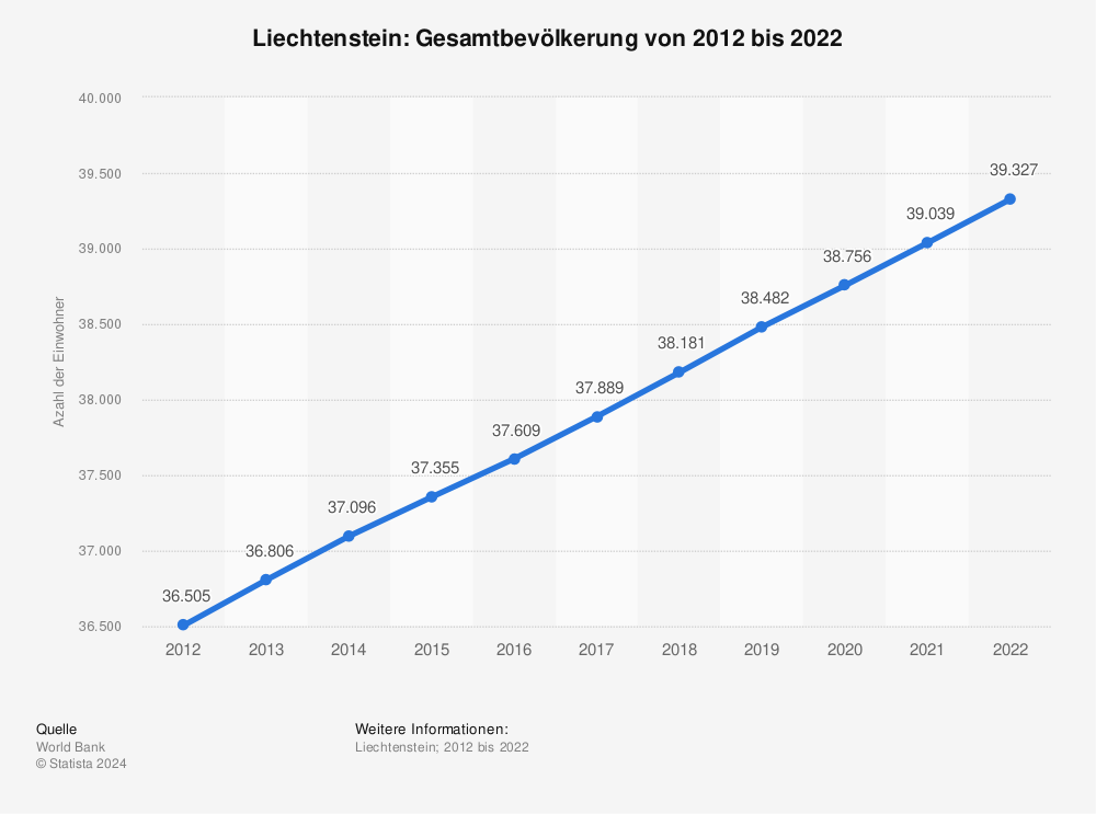 Statistik: Liechtenstein: Gesamtbevölkerung von 2010 bis 2020 | Statista