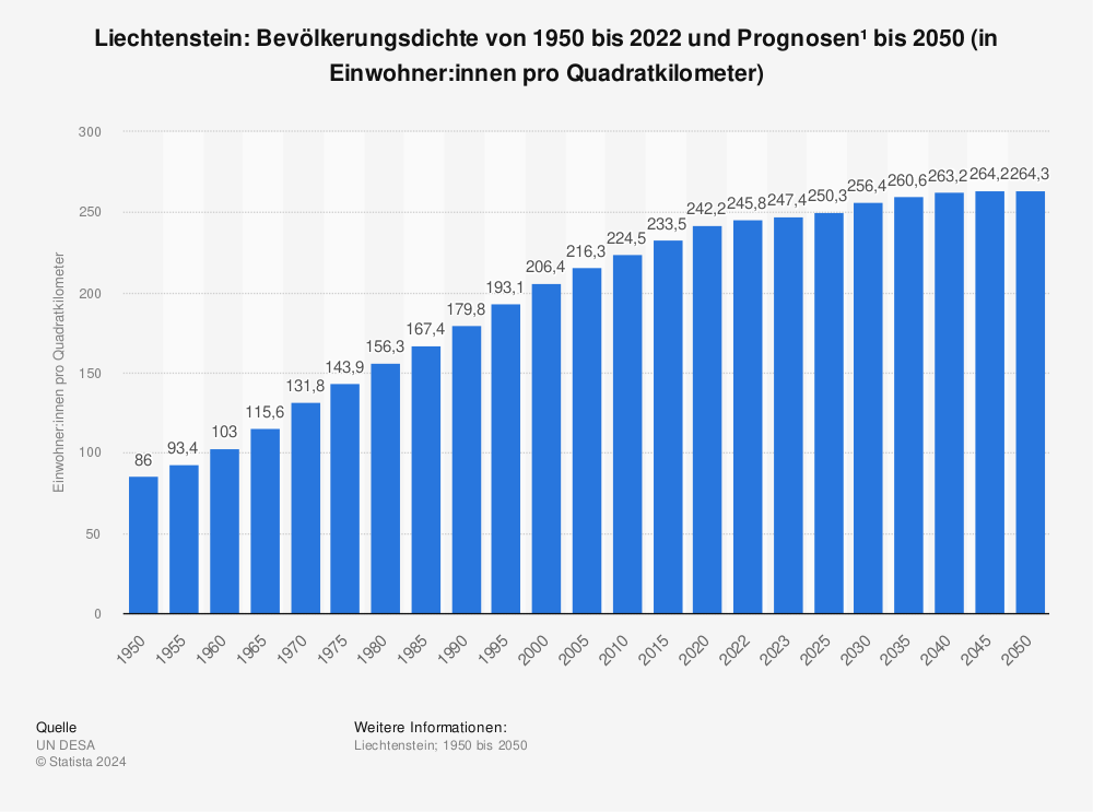 Statistik: Liechtenstein: Bevölkerungsdichte von 1950 bis 2022 und Prognosen¹  bis 2050 (in Einwohner:innen pro Quadratkilometer) | Statista
