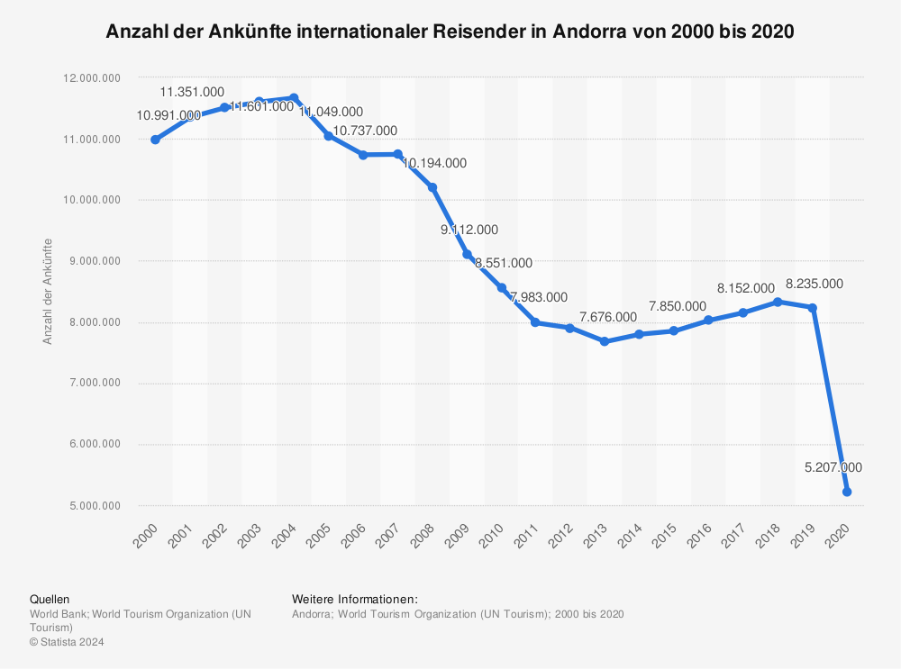 Statistik: Anzahl der Ankünfte internationaler Touristen in Andorra von 2000 bis 2019 | Statista