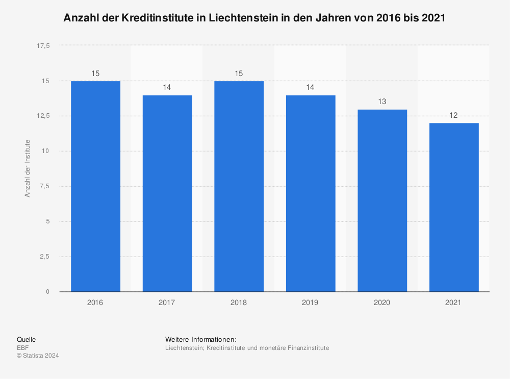 Statistik: Anzahl der Kreditinstitute in Liechtenstein in den Jahren von 2016 bis 2021 | Statista