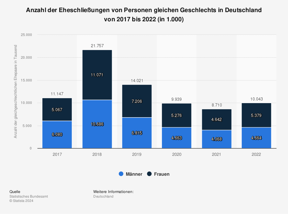 Statistik: Anzahl der gleichgeschlechtlichen Ehepaare in Deutschland von 2018 bis 2020 (in 1.000) | Statista