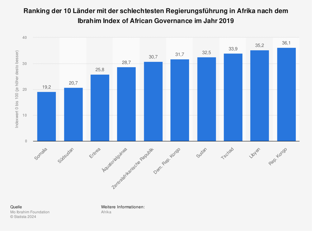 Statistik: Ranking der 10 Länder mit der schlechtesten Regierungsführung in Afrika nach dem Ibrahim Index of African Governance 2019 | Statista