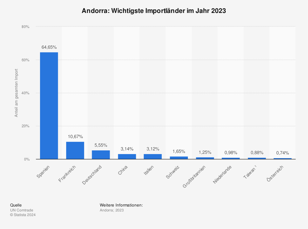 Statistik: Andorra: Wichtigste Importländer im Jahr 2019 | Statista