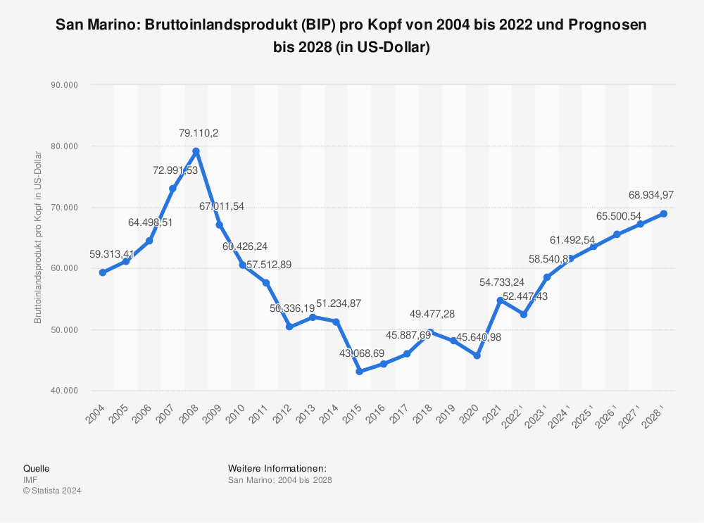 Statistik: San Marino: Bruttoinlandsprodukt (BIP) pro Kopf von 2004 bis 2021 und Prognosen bis 2027 (in US-Dollar) | Statista