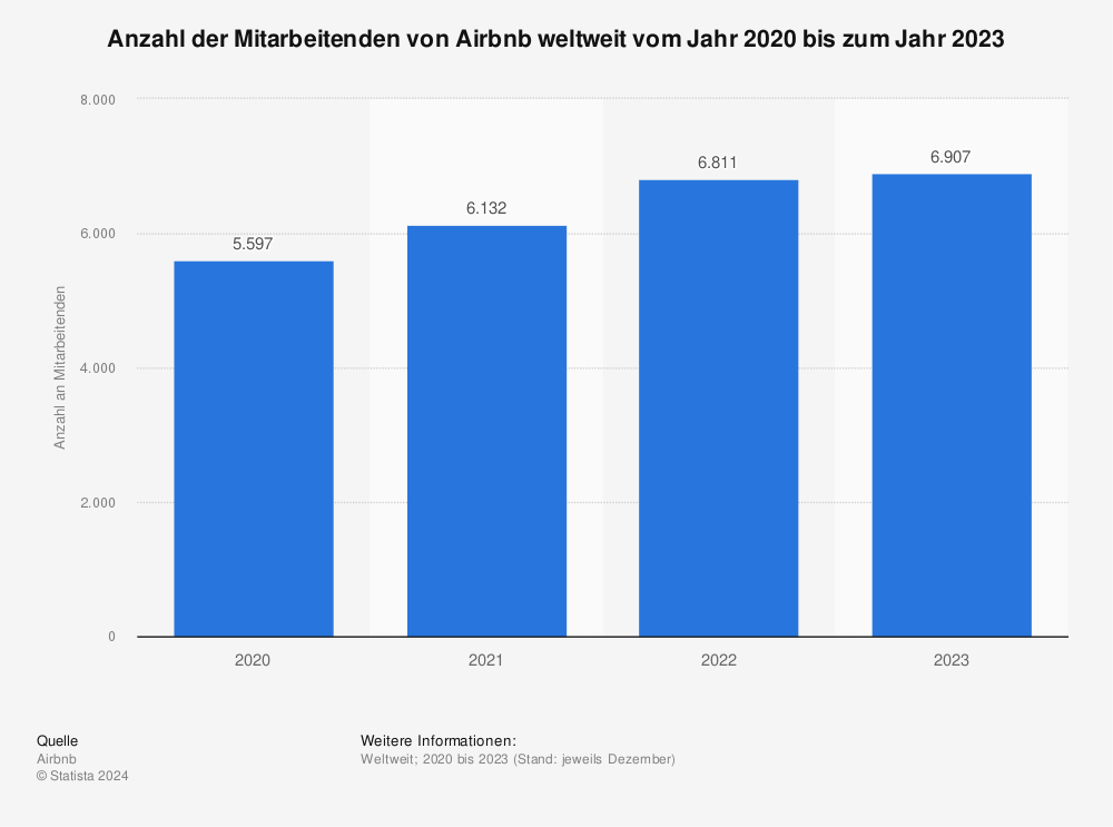 Statistik: Anzahl der Mitarbeitenden von Airbnb weltweit vom Jahr 2020 bis zum Jahr 2022 | Statista