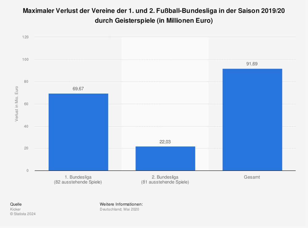 Statistik: Maximaler Verlust der Vereine der 1. und 2. Fußball-Bundesliga in der Saison 2019/20 durch Geisterspiele (in Millionen Euro) | Statista