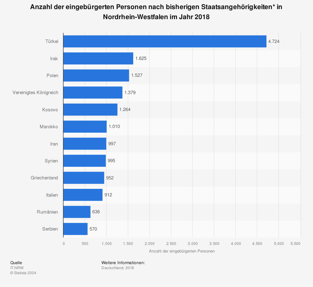 Statistik: Anzahl der eingebürgerten Personen nach bisherigen Staatsangehörigkeiten* in Nordrhein-Westfalen im Jahr 2018 | Statista