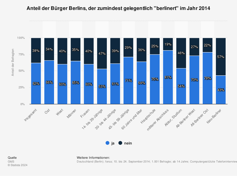 Statistik: Anteil der Bürger Berlins, der zumindest gelegentlich "berlinert" im Jahr 2014 | Statista