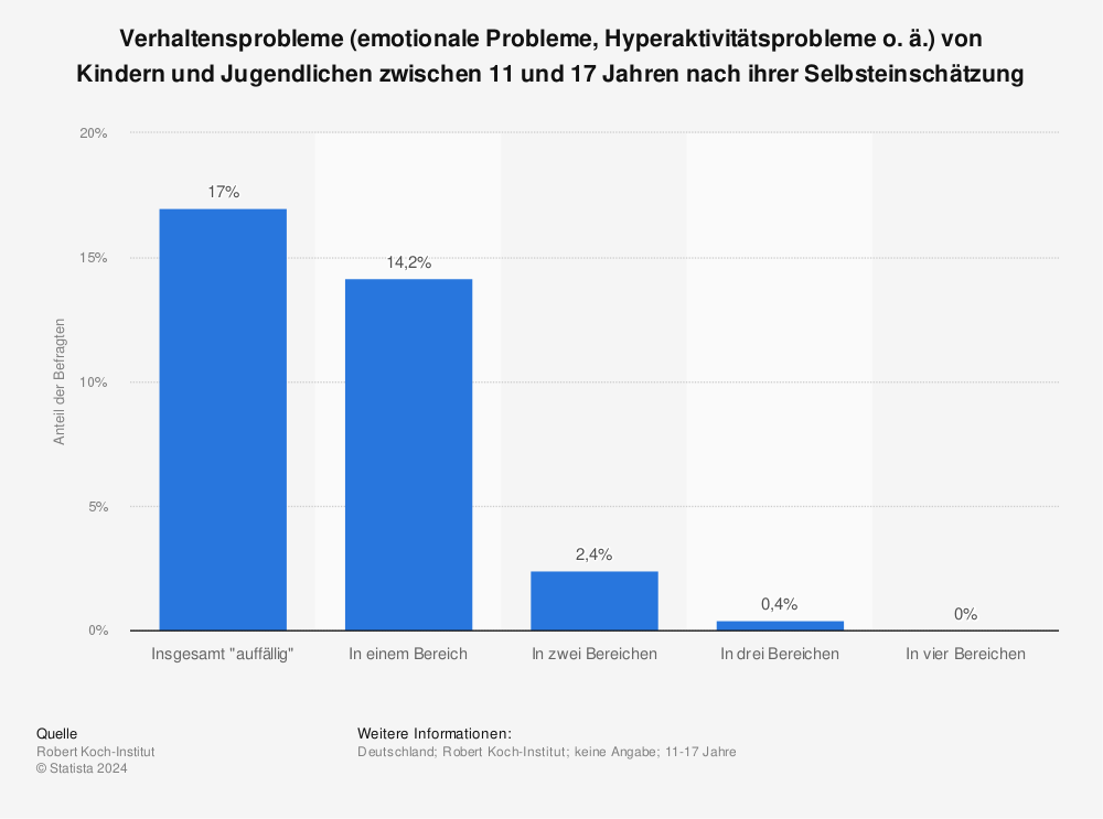Statistik: Verhaltensprobleme (emotionale Probleme, Hyperaktivitätsprobleme o. ä.) von Kindern und Jugendlichen zwischen 11 und 17 Jahren nach ihrer Selbsteinschätzung | Statista