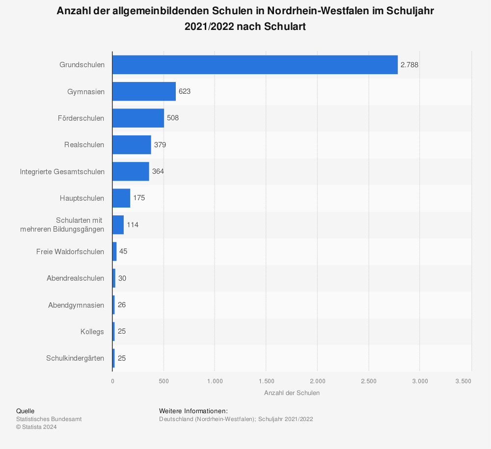 Statistik: Anzahl der allgemeinbildenden Schulen in Nordrhein-Westfalen im Schuljahr 2020/2021 nach Schulart | Statista