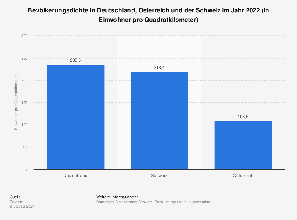 Statistik: Bevölkerungsdichte in Deutschland, Österreich und der Schweiz im Jahr 2022 (in Einwohner pro Quadratkilometer) | Statista