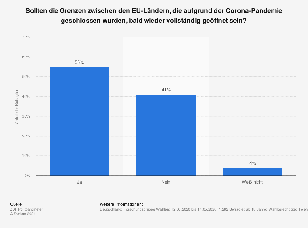 Statistik: Sollten die Grenzen zwischen den EU-Ländern, die aufgrund der Corona-Pandemie geschlossen wurden, bald wieder vollständig geöffnet sein? | Statista