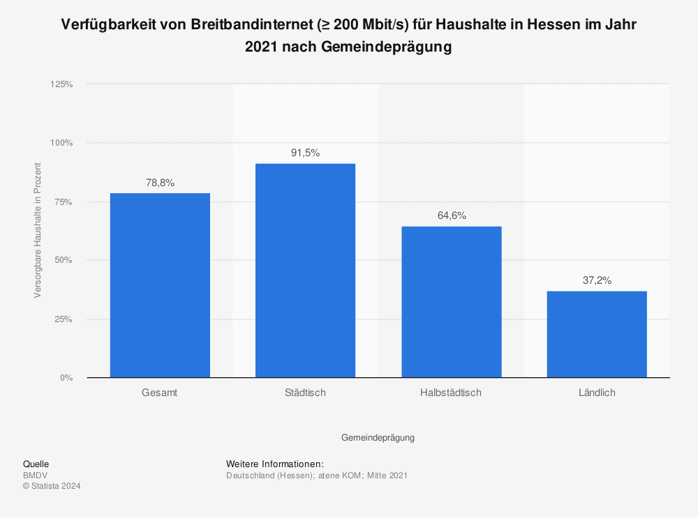 Statistik: Verfügbarkeit von Breitbandinternet (≥ 200 Mbit/s) für Haushalte in Hessen im Jahr 2020 nach Gemeindeprägung | Statista