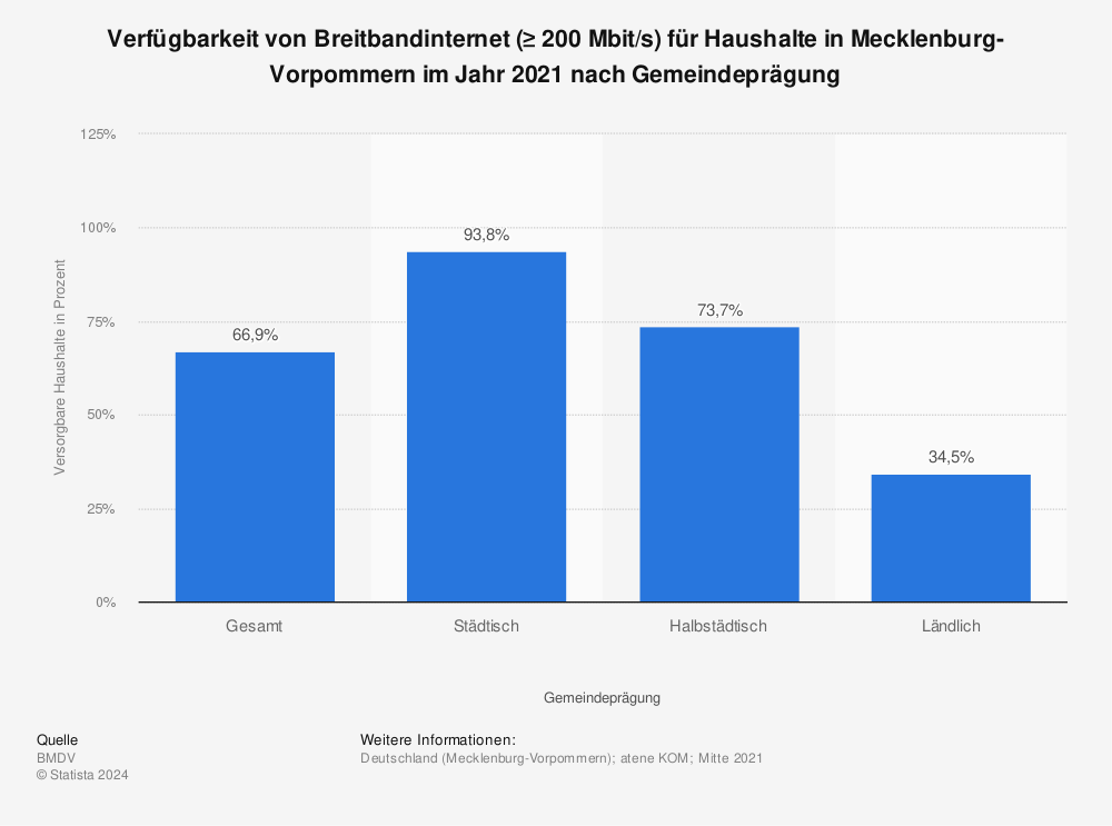 Statistik: Verfügbarkeit von Breitbandinternet (≥ 200 Mbit/s) für Haushalte in Mecklenburg-Vorpommern im Jahr 2021 nach Gemeindeprägung | Statista