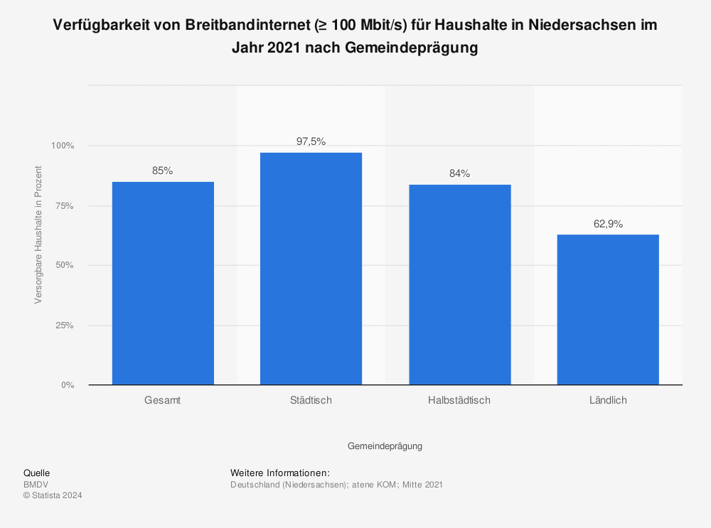 Statistik: Verfügbarkeit von Breitbandinternet (≥ 100 Mbit/s) für Haushalte in Niedersachsen im Jahr 2021 nach Gemeindeprägung | Statista