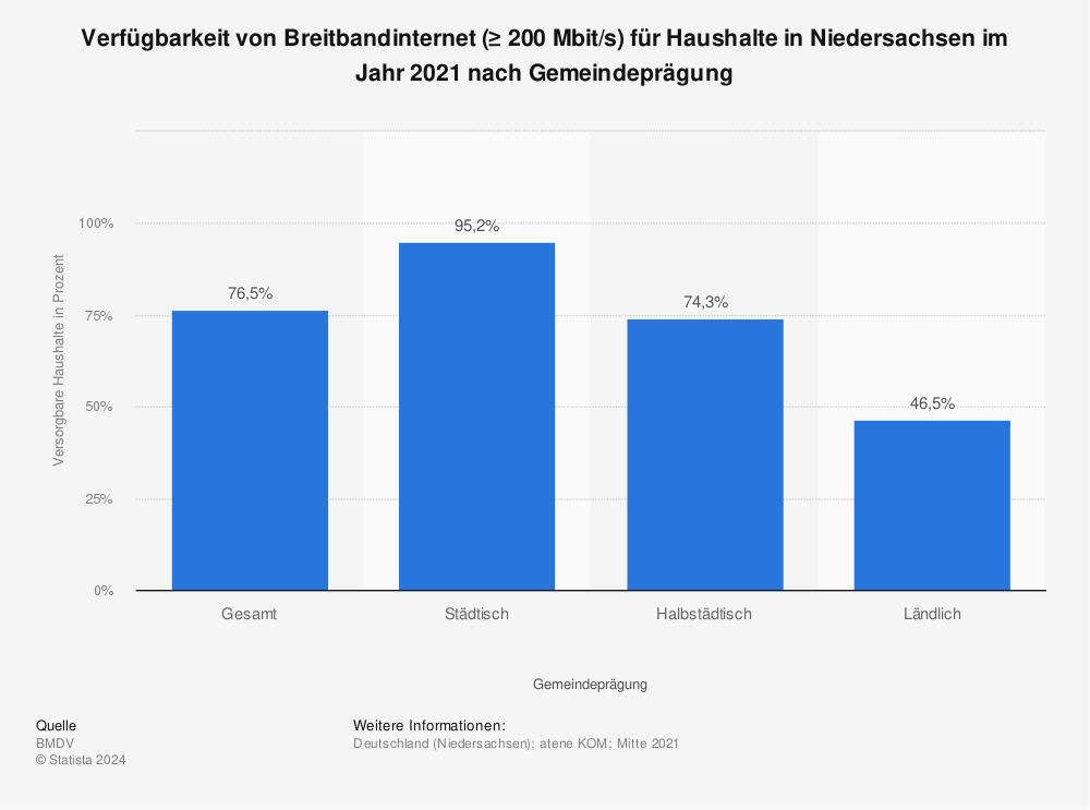Statistik: Verfügbarkeit von Breitbandinternet (≥ 200 Mbit/s) für Haushalte in Niedersachsen im Jahr 2021 nach Gemeindeprägung | Statista