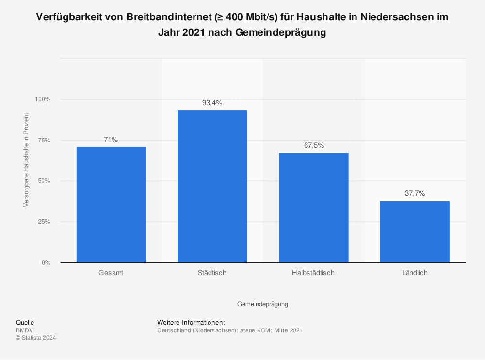 Statistik: Verfügbarkeit von Breitbandinternet (≥ 400 Mbit/s) für Haushalte in Niedersachsen im Jahr 2021 nach Gemeindeprägung | Statista