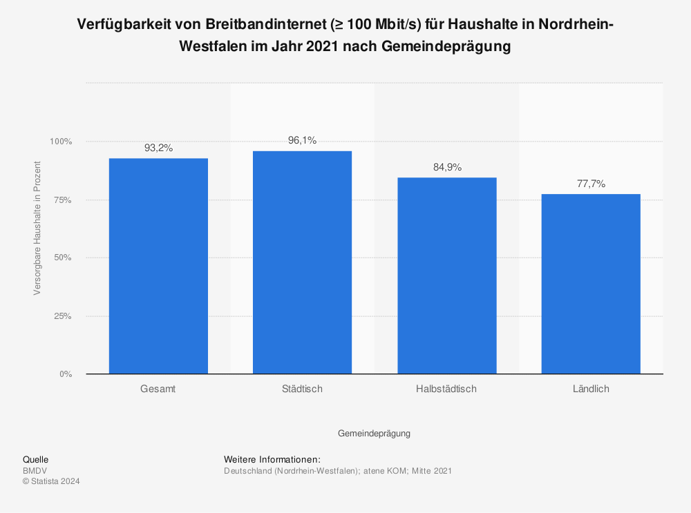 Statistik: Verfügbarkeit von Breitbandinternet (≥ 100 Mbit/s) für Haushalte in Nordrhein-Westfalen im Jahr 2021 nach Gemeindeprägung | Statista