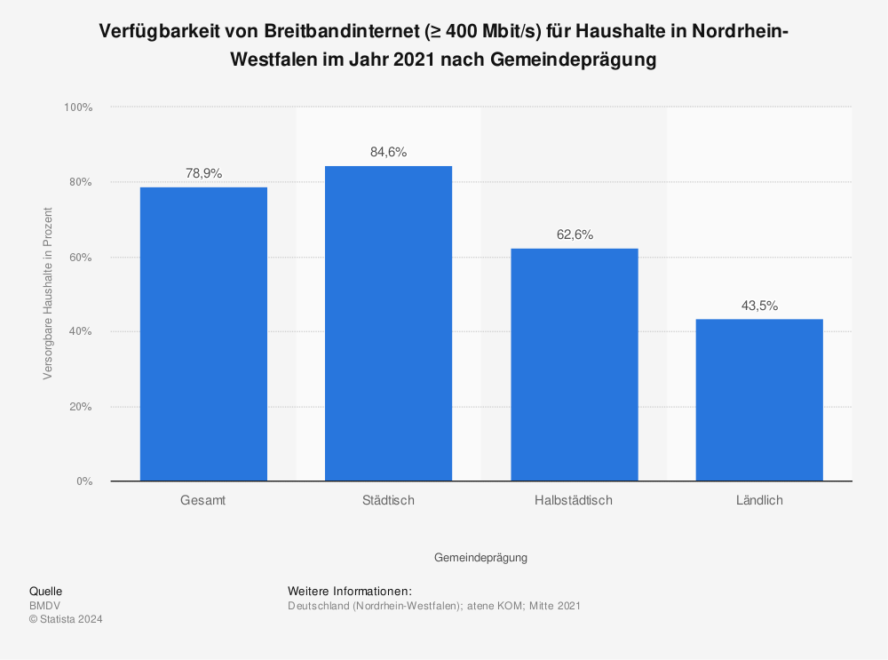 Statistik: Verfügbarkeit von Breitbandinternet (≥ 400 Mbit/s) für Haushalte in Nordrhein-Westfalen im Jahr 2021 nach Gemeindeprägung | Statista