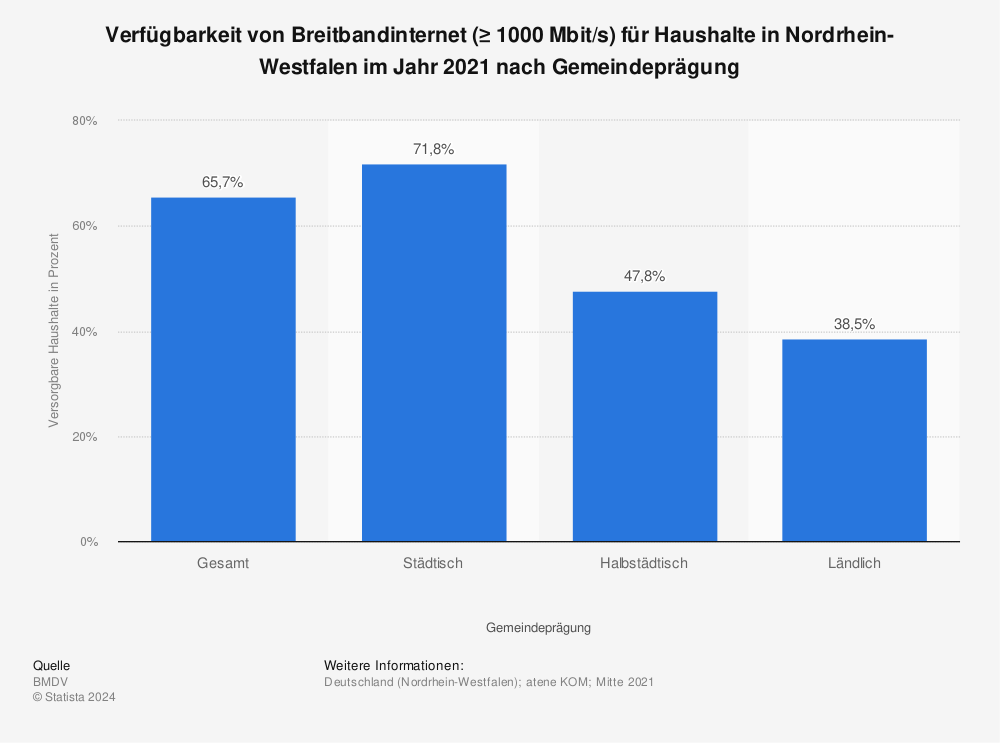 Statistik: Verfügbarkeit von Breitbandinternet (≥ 1000 Mbit/s) für Haushalte in Nordrhein-Westfalen im Jahr 2021 nach Gemeindeprägung | Statista