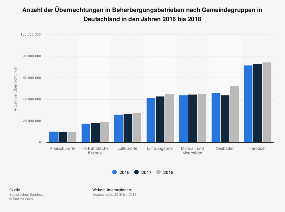 Statistik: Anzahl der Übernachtungen in Beherbergungsbetrieben nach Gemeindegruppen in Deutschland in den Jahren 2016 bis 2018 | Statista
